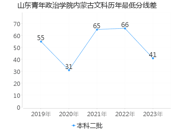 最低分数差