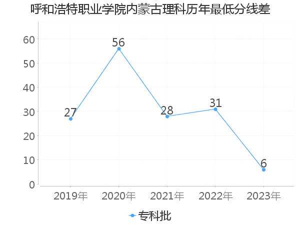 最低分数差