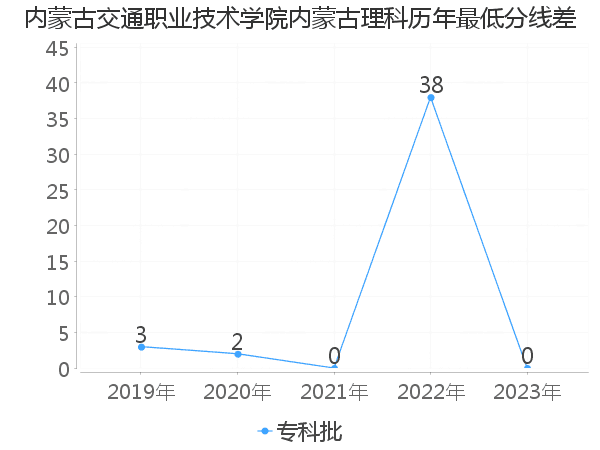 最低分数差