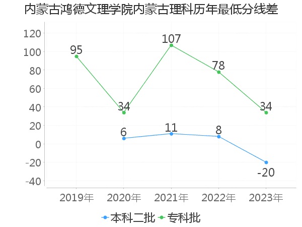 最低分数差