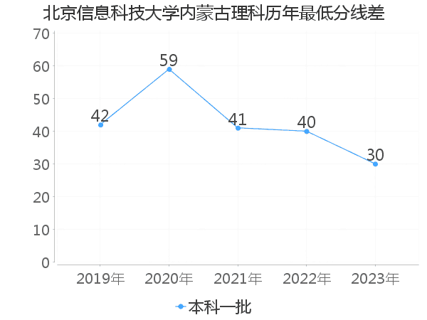 最低分数差