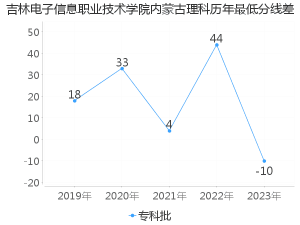 最低分数差