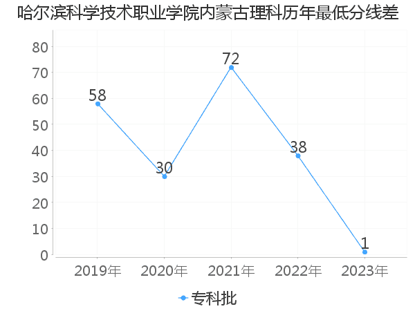 最低分数差