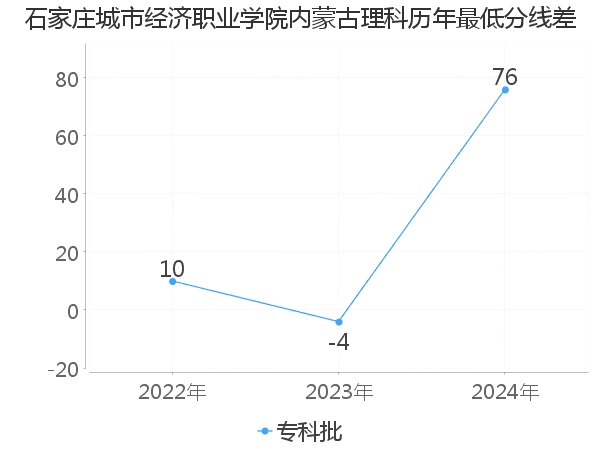 最低分数差