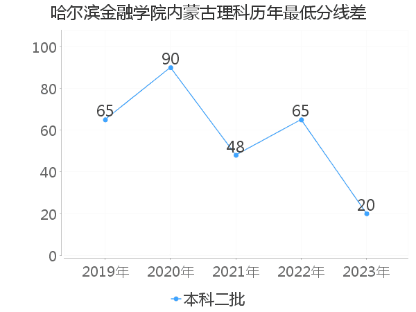 最低分数差