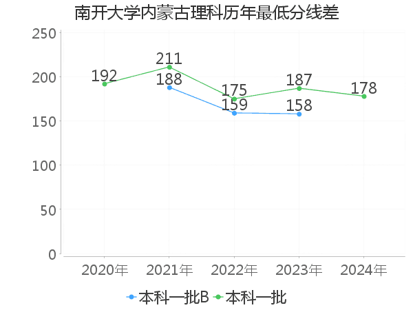 最低分数差