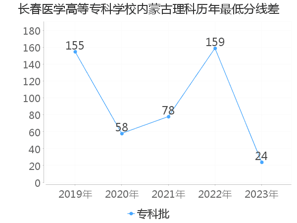 最低分数差