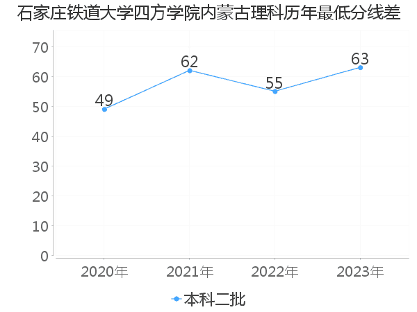 最低分数差