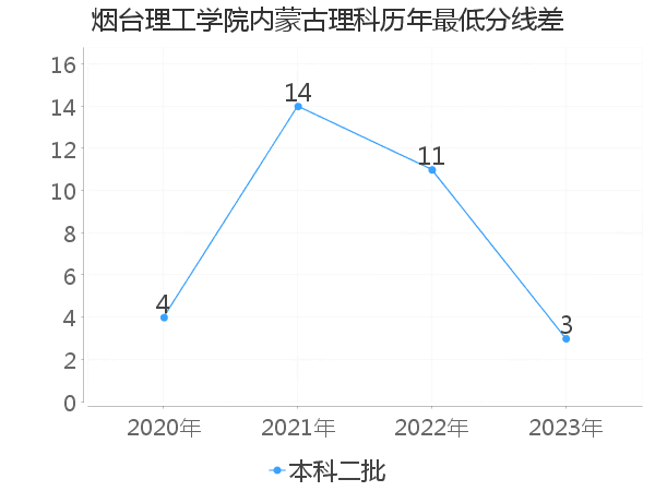 最低分数差