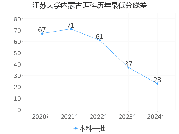 最低分数差