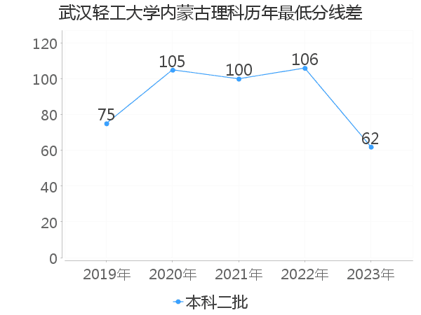 最低分数差