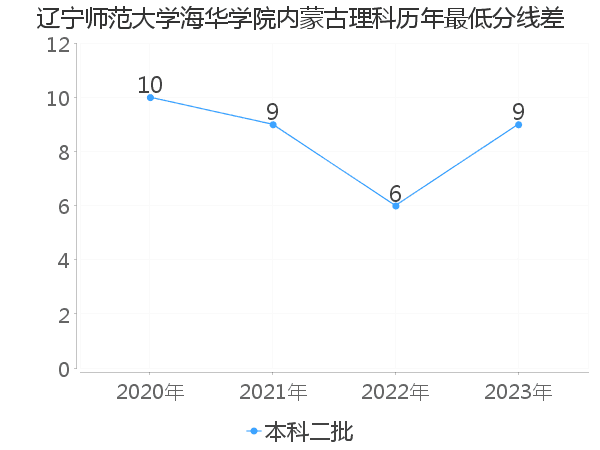 最低分数差