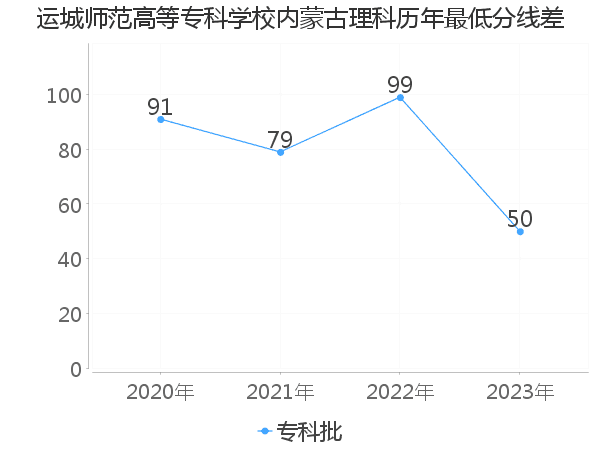 最低分数差