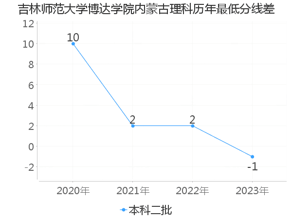 最低分数差