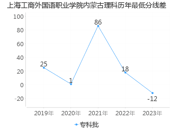 最低分数差