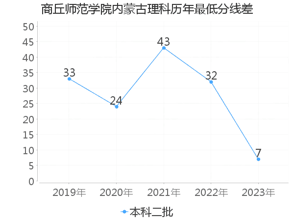 最低分数差