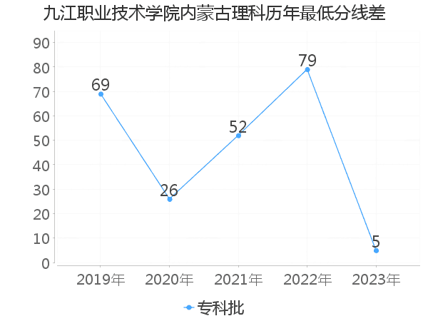 最低分数差