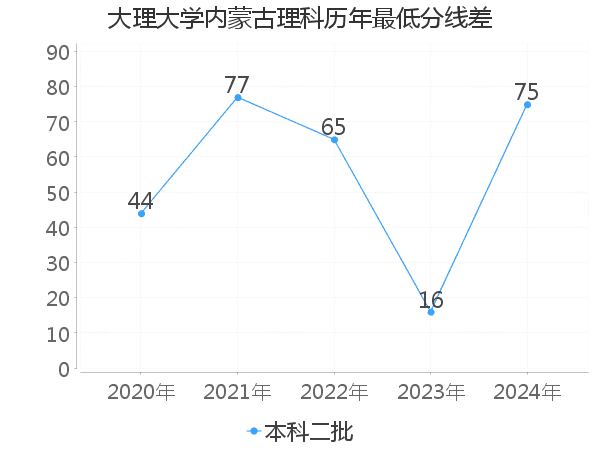 最低分数差