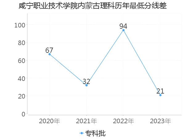 最低分数差