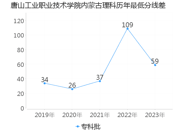 最低分数差