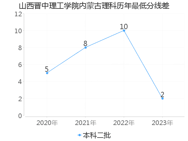 最低分数差