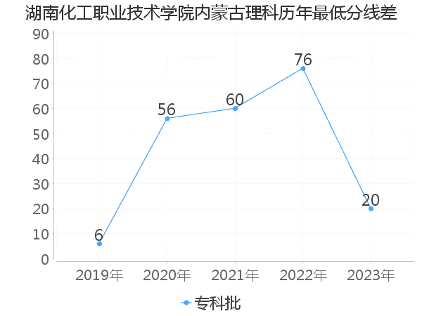 最低分数差