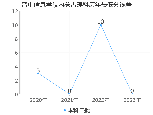 最低分数差