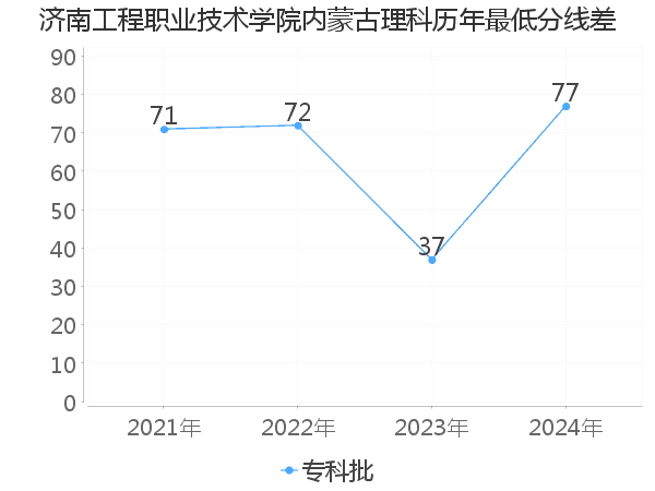 最低分数差