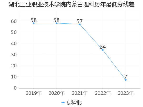 最低分数差