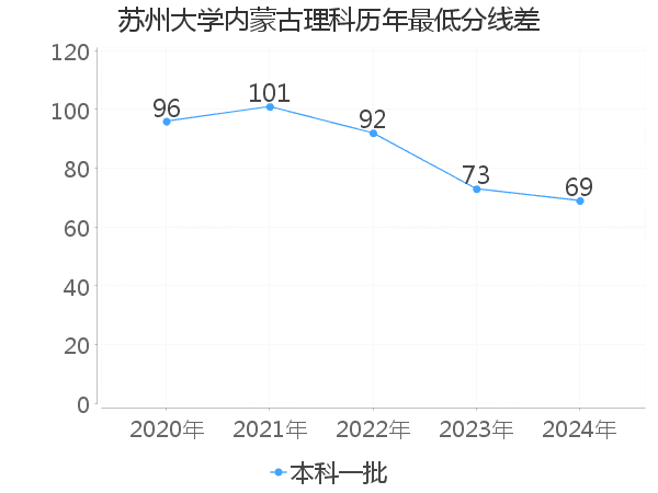 最低分数差