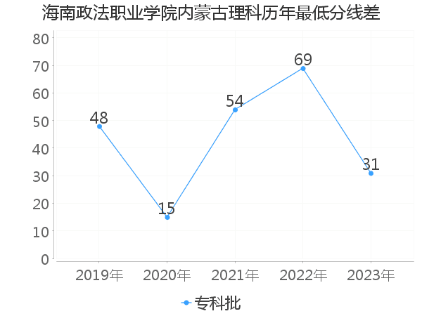 最低分数差