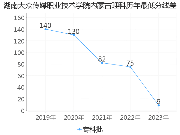 最低分数差