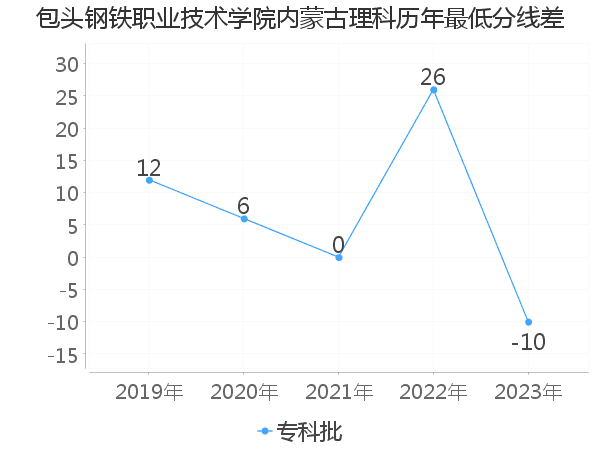 最低分数差