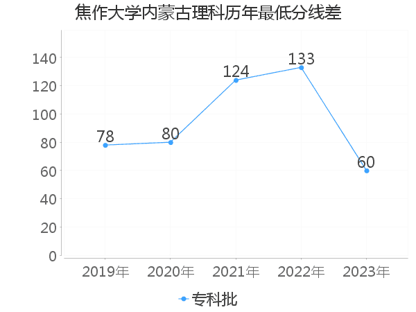 最低分数差