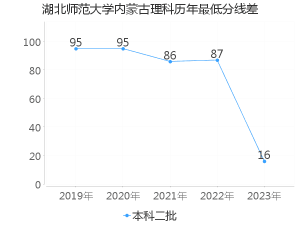 最低分数差