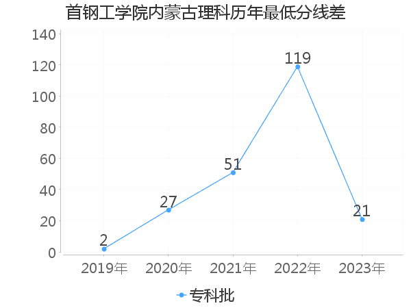 最低分数差