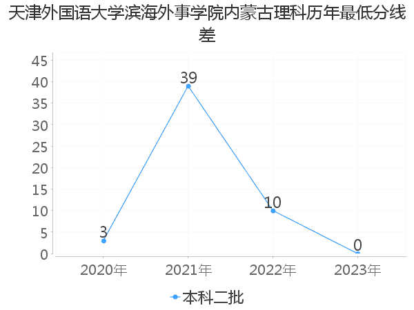 最低分数差