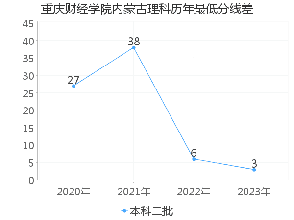 最低分数差