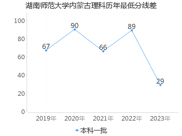 最低分数差