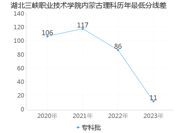 最低分数差