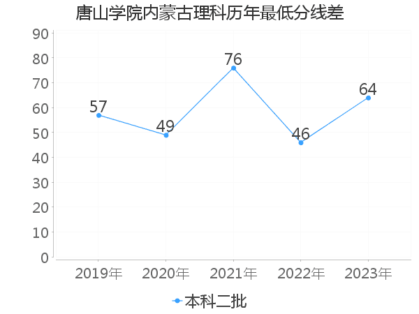 最低分数差