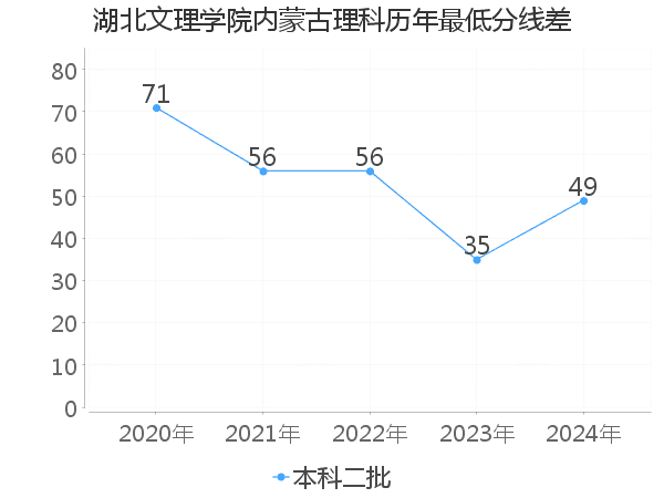 最低分数差