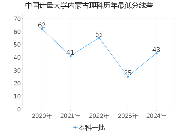 最低分数差