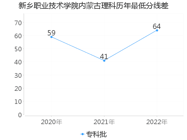 最低分数差