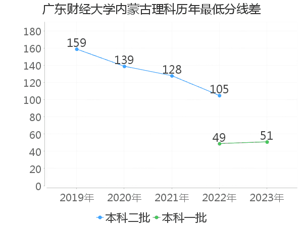 最低分数差