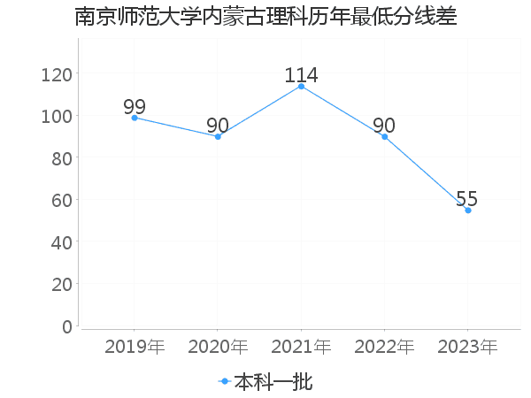 最低分数差