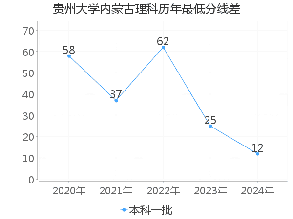 最低分数差