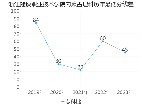 最低分数差