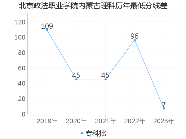 最低分数差