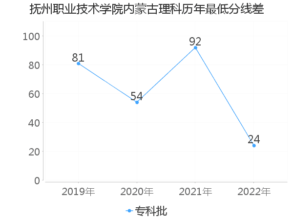 最低分数差